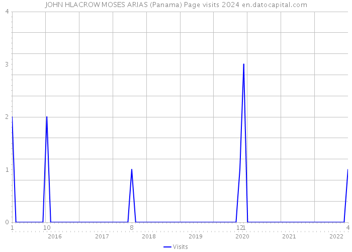 JOHN HLACROW MOSES ARIAS (Panama) Page visits 2024 