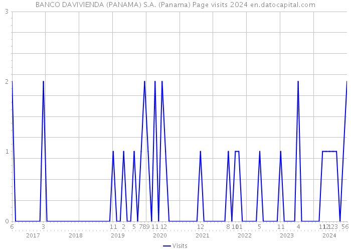 BANCO DAVIVIENDA (PANAMA) S.A. (Panama) Page visits 2024 