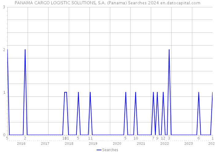 PANAMA CARGO LOGISTIC SOLUTIONS, S.A. (Panama) Searches 2024 