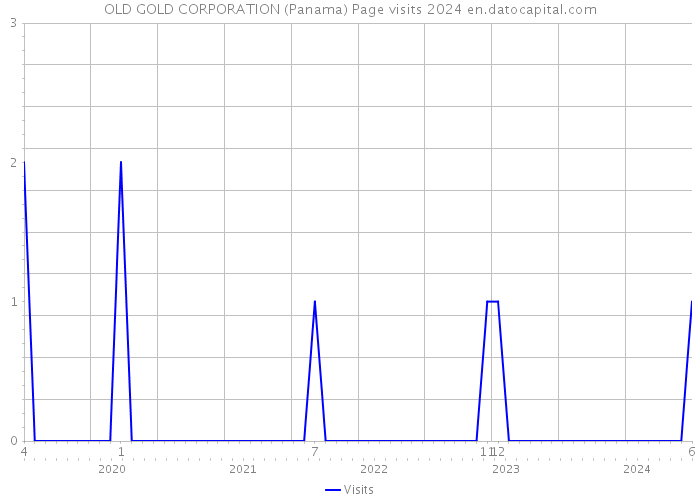 OLD GOLD CORPORATION (Panama) Page visits 2024 