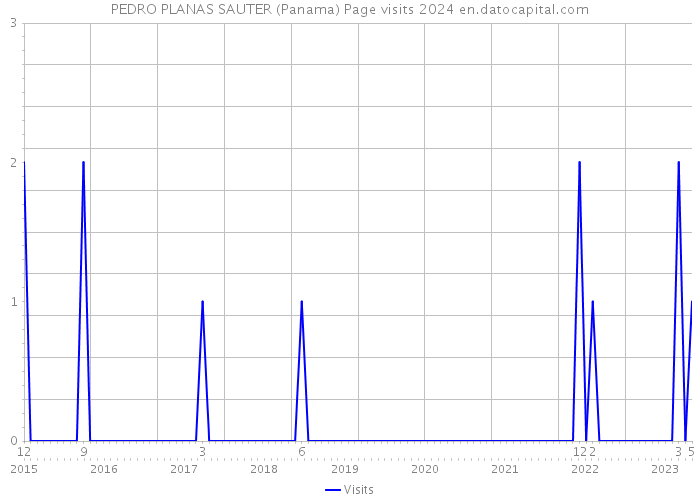 PEDRO PLANAS SAUTER (Panama) Page visits 2024 