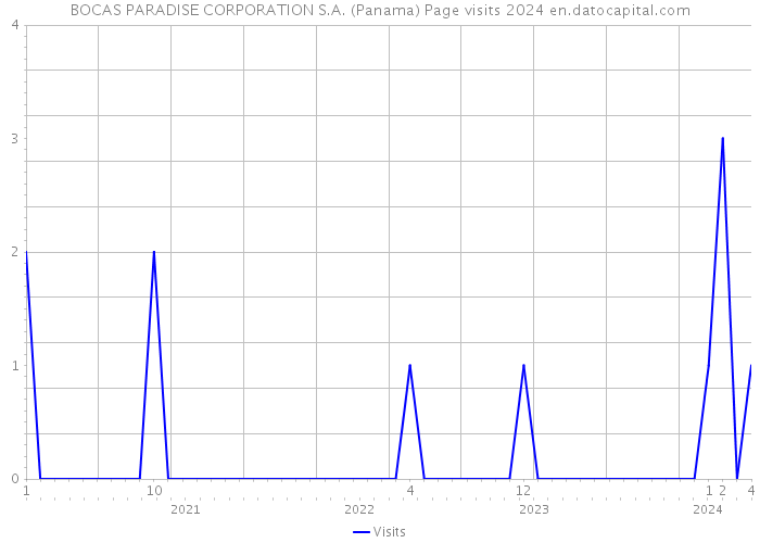 BOCAS PARADISE CORPORATION S.A. (Panama) Page visits 2024 