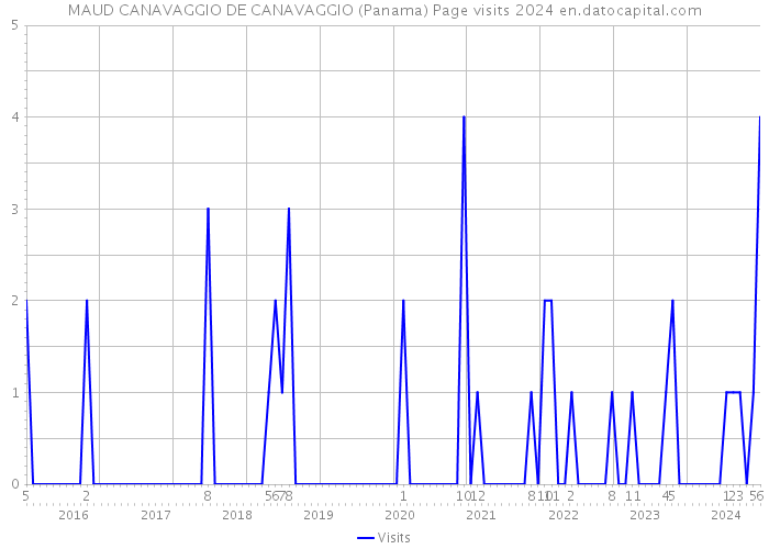 MAUD CANAVAGGIO DE CANAVAGGIO (Panama) Page visits 2024 