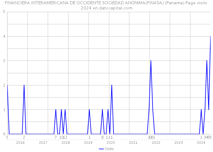 FINANCIERA INTERAMERICANA DE OCCIDENTE SOCIEDAD ANONIMA(FINASA) (Panama) Page visits 2024 