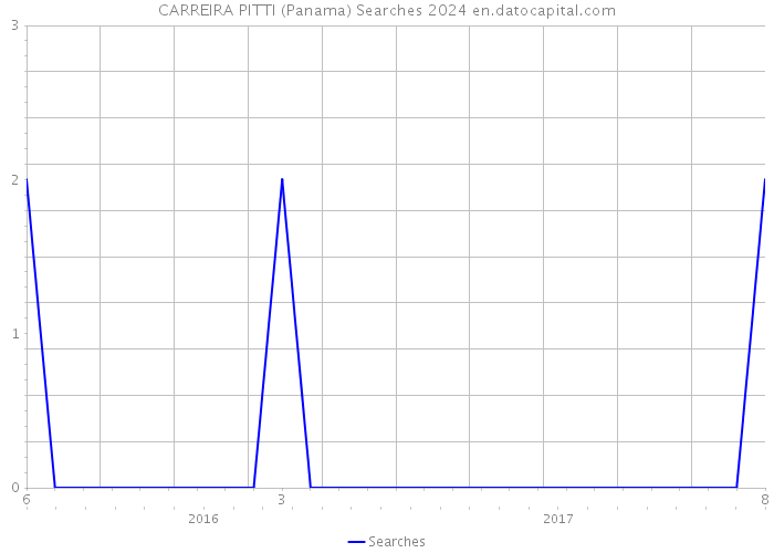 CARREIRA PITTI (Panama) Searches 2024 