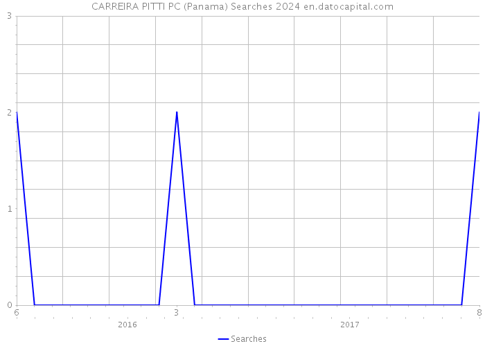CARREIRA PITTI PC (Panama) Searches 2024 
