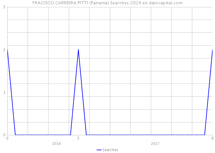 FRACISCO CARREIRA PITTI (Panama) Searches 2024 