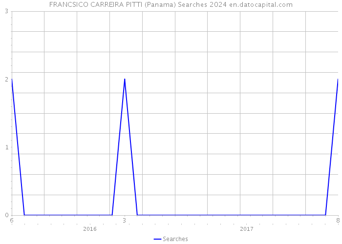 FRANCSICO CARREIRA PITTI (Panama) Searches 2024 