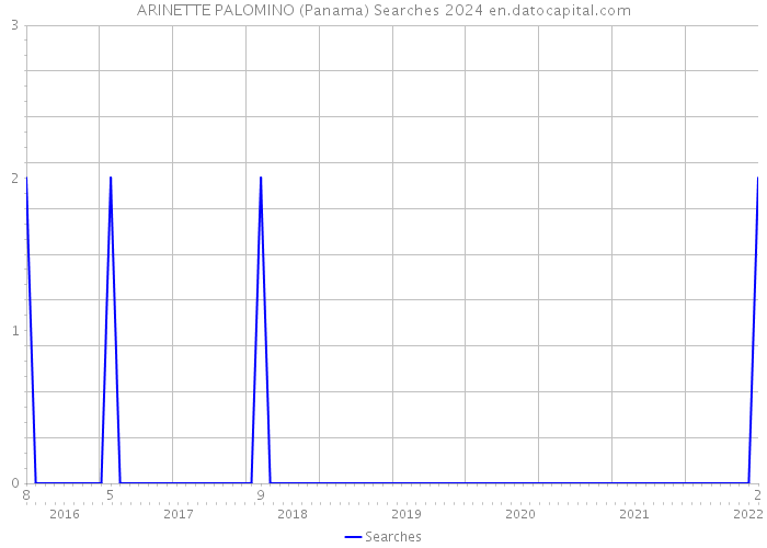 ARINETTE PALOMINO (Panama) Searches 2024 