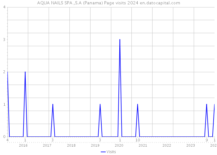 AQUA NAILS SPA ,S.A (Panama) Page visits 2024 