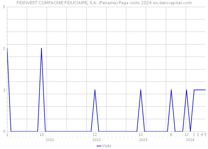 FIDINVEST COMPAGNIE FIDUCIAIRE, S.A. (Panama) Page visits 2024 