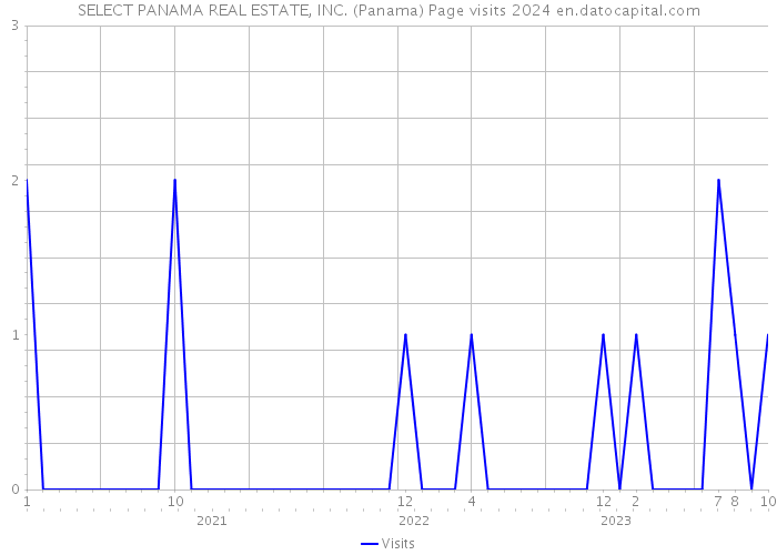 SELECT PANAMA REAL ESTATE, INC. (Panama) Page visits 2024 