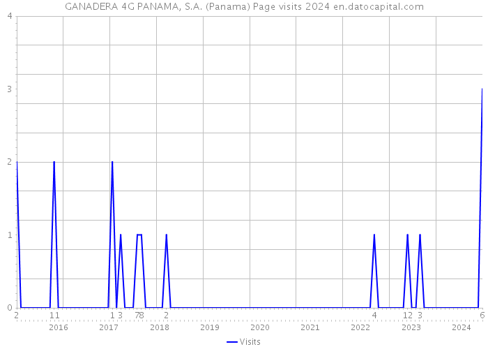 GANADERA 4G PANAMA, S.A. (Panama) Page visits 2024 