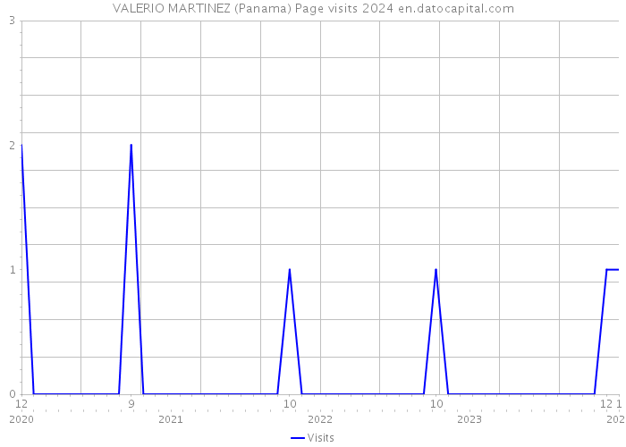 VALERIO MARTINEZ (Panama) Page visits 2024 