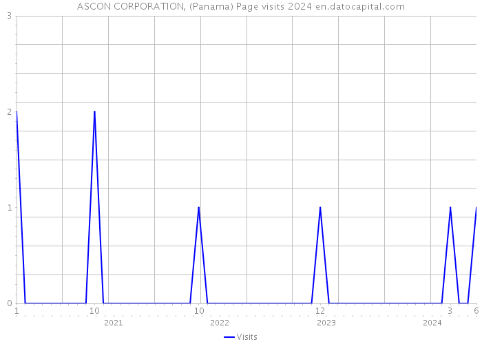 ASCON CORPORATION, (Panama) Page visits 2024 