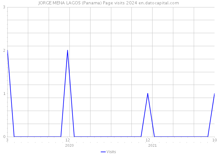 JORGE MENA LAGOS (Panama) Page visits 2024 