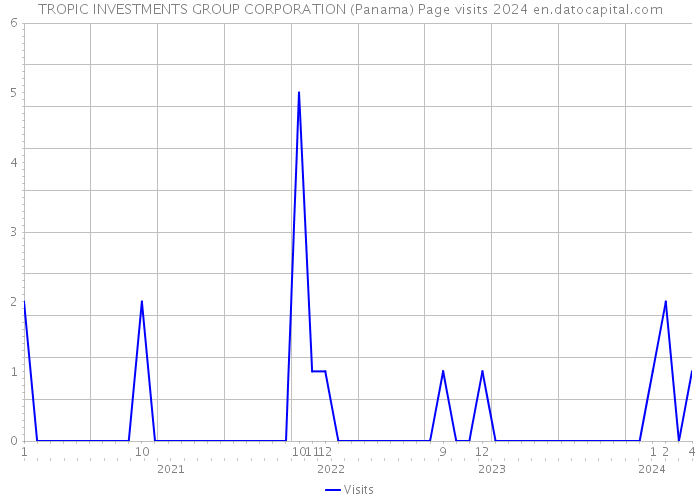 TROPIC INVESTMENTS GROUP CORPORATION (Panama) Page visits 2024 