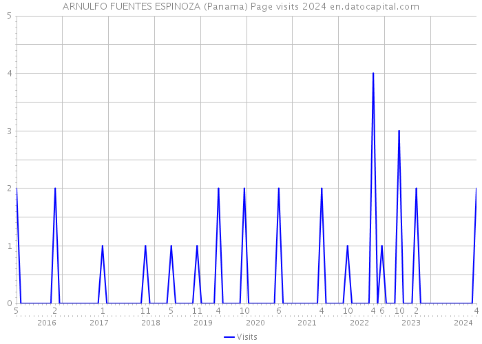 ARNULFO FUENTES ESPINOZA (Panama) Page visits 2024 