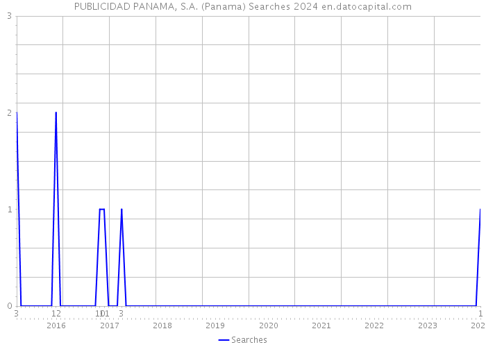PUBLICIDAD PANAMA, S.A. (Panama) Searches 2024 