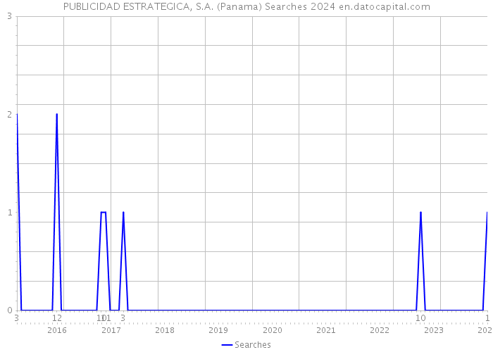 PUBLICIDAD ESTRATEGICA, S.A. (Panama) Searches 2024 