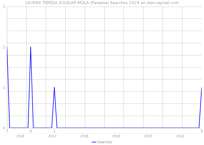 LAVINIA TERESA AGUILAR MOLA (Panama) Searches 2024 