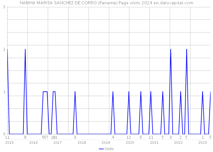 NABIHA MARISA SANCHEZ DE CORRO (Panama) Page visits 2024 