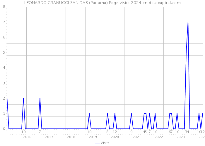 LEONARDO GRANUCCI SANIDAS (Panama) Page visits 2024 