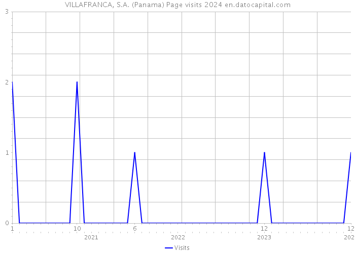VILLAFRANCA, S.A. (Panama) Page visits 2024 