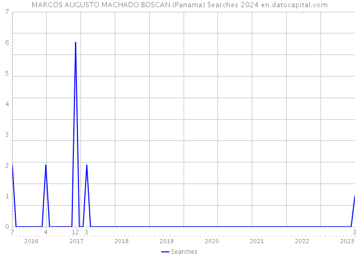 MARCOS AUGUSTO MACHADO BOSCAN (Panama) Searches 2024 