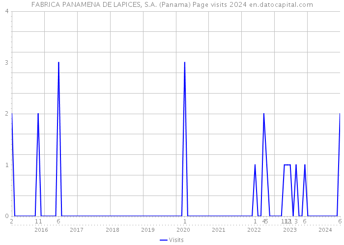 FABRICA PANAMENA DE LAPICES, S.A. (Panama) Page visits 2024 