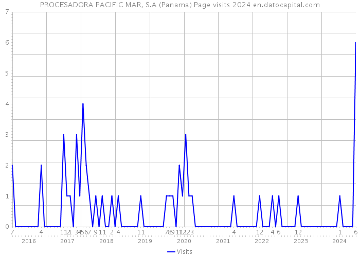 PROCESADORA PACIFIC MAR, S.A (Panama) Page visits 2024 
