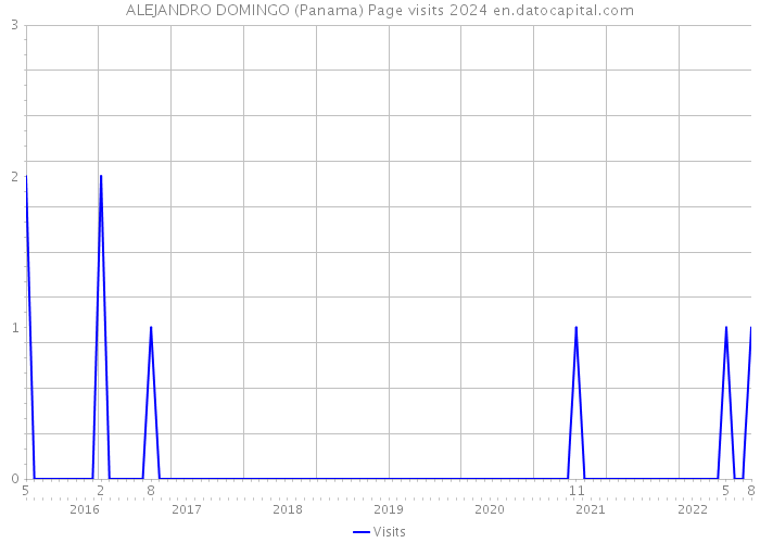 ALEJANDRO DOMINGO (Panama) Page visits 2024 