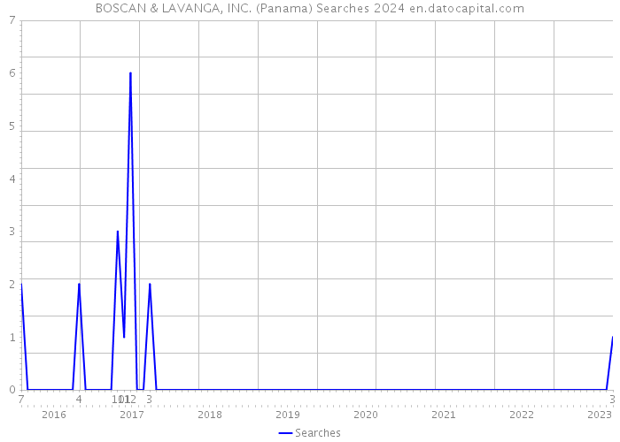 BOSCAN & LAVANGA, INC. (Panama) Searches 2024 