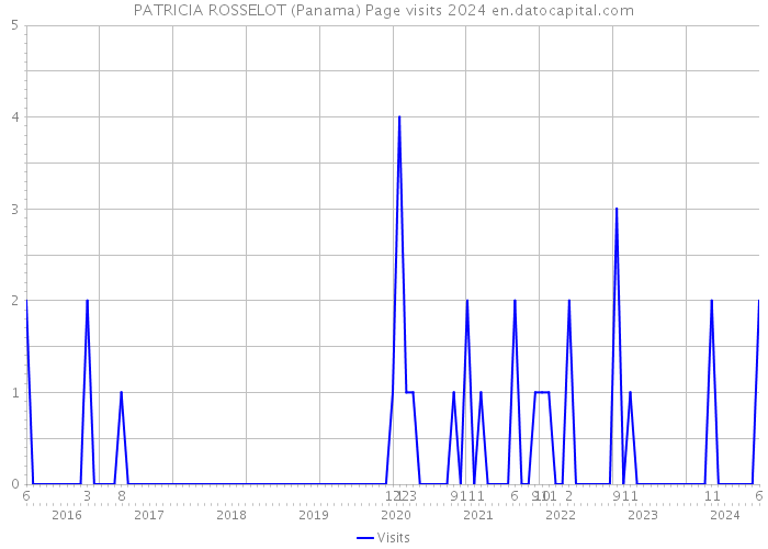 PATRICIA ROSSELOT (Panama) Page visits 2024 