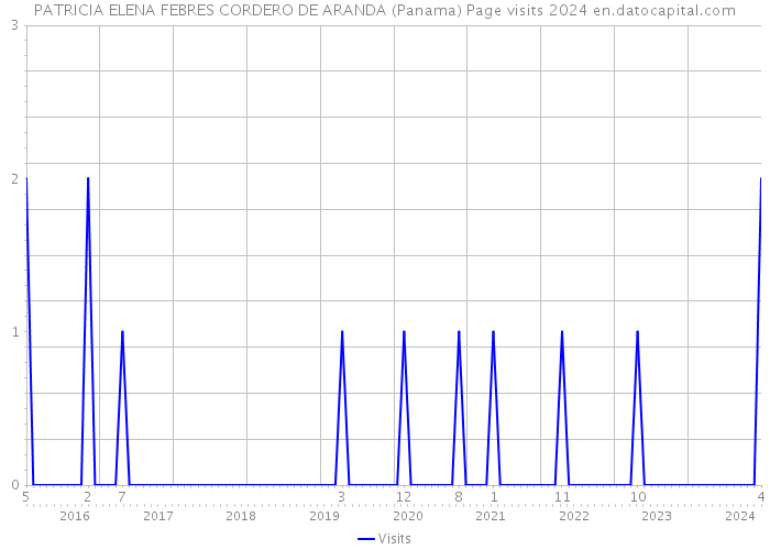PATRICIA ELENA FEBRES CORDERO DE ARANDA (Panama) Page visits 2024 