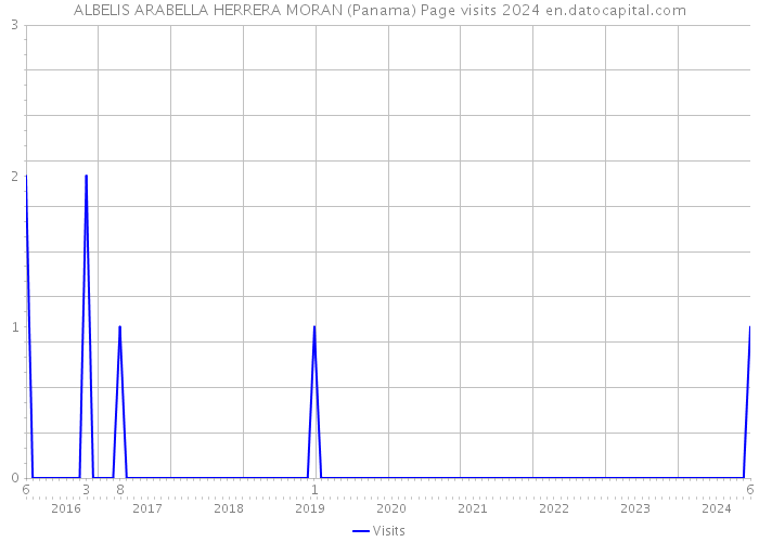 ALBELIS ARABELLA HERRERA MORAN (Panama) Page visits 2024 