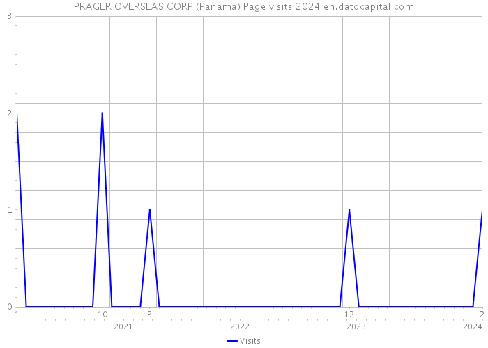 PRAGER OVERSEAS CORP (Panama) Page visits 2024 