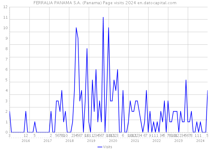 FERRALIA PANAMA S.A. (Panama) Page visits 2024 