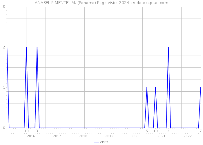 ANABEL PIMENTEL M. (Panama) Page visits 2024 