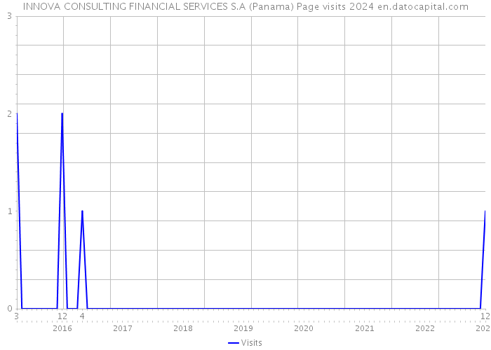 INNOVA CONSULTING FINANCIAL SERVICES S.A (Panama) Page visits 2024 