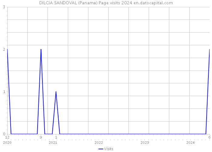 DILCIA SANDOVAL (Panama) Page visits 2024 