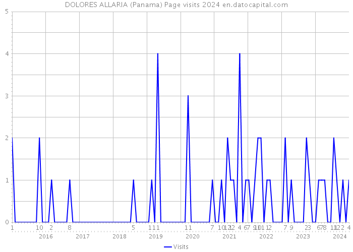 DOLORES ALLARIA (Panama) Page visits 2024 