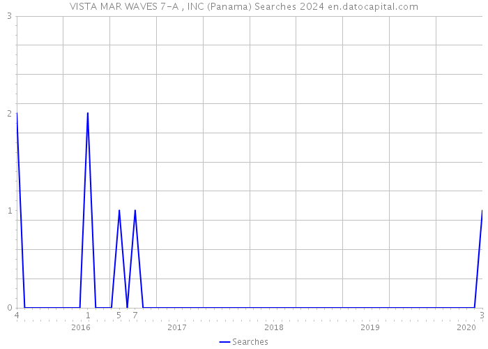VISTA MAR WAVES 7-A , INC (Panama) Searches 2024 