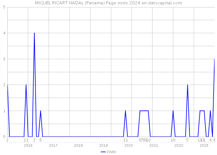 MIGUEL RICART NADAL (Panama) Page visits 2024 