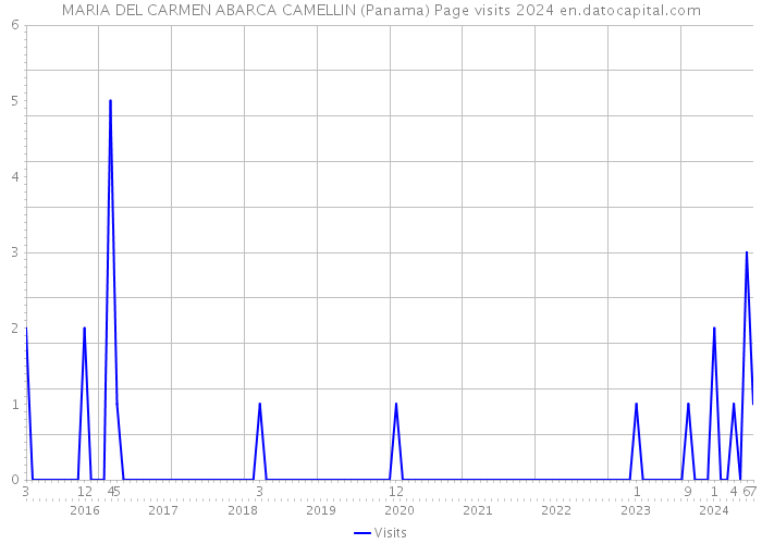 MARIA DEL CARMEN ABARCA CAMELLIN (Panama) Page visits 2024 