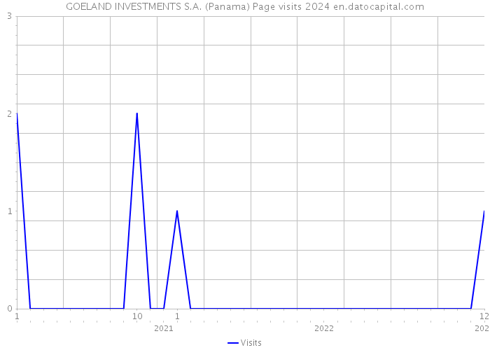 GOELAND INVESTMENTS S.A. (Panama) Page visits 2024 