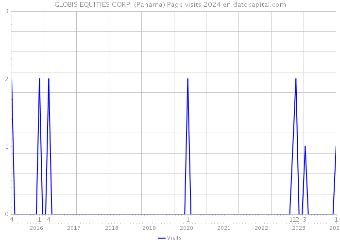 GLOBIS EQUITIES CORP. (Panama) Page visits 2024 