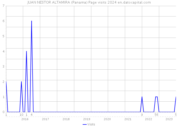JUAN NESTOR ALTAMIRA (Panama) Page visits 2024 