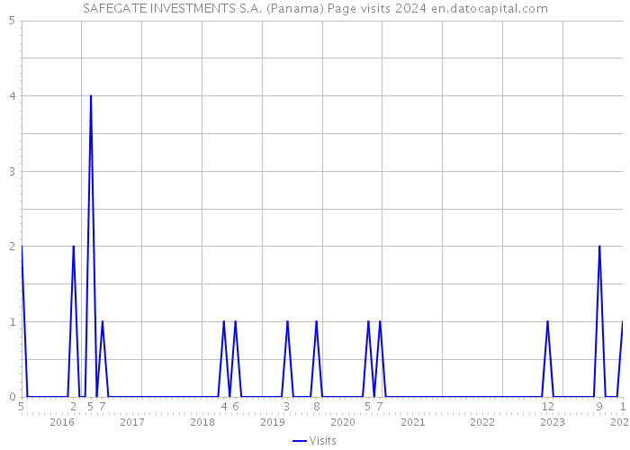 SAFEGATE INVESTMENTS S.A. (Panama) Page visits 2024 