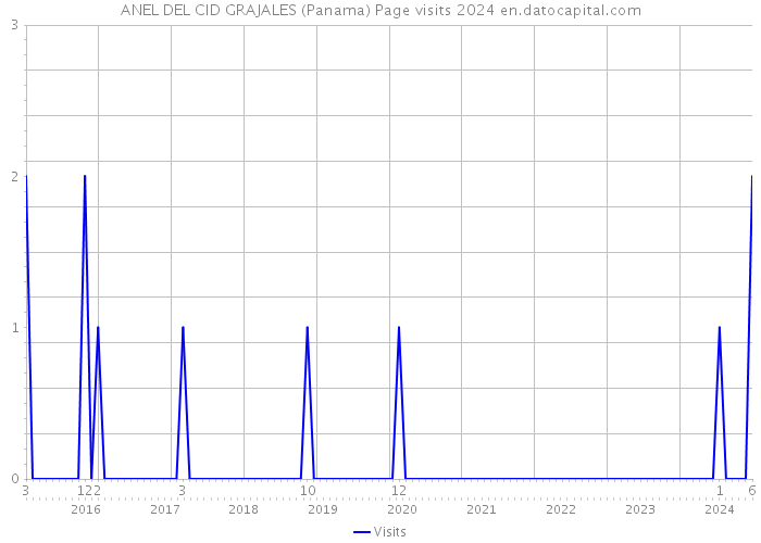 ANEL DEL CID GRAJALES (Panama) Page visits 2024 